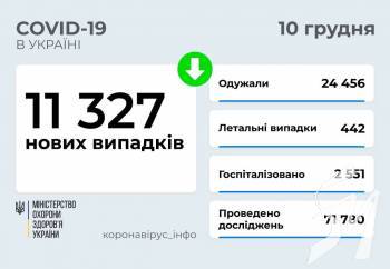 11 327 ����� ������� COVID-19 ����������� � ������ ������ �� 10 ������